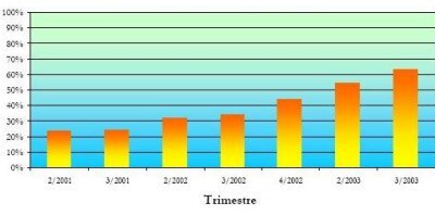 Evolução trimestral do retorno industrial