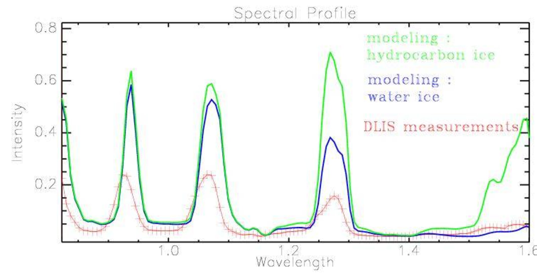 Spectrum returned by DISR instrument
