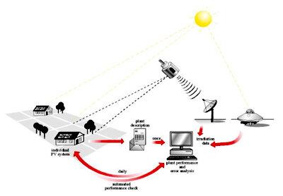 ENVISOLAR's solar plant management service