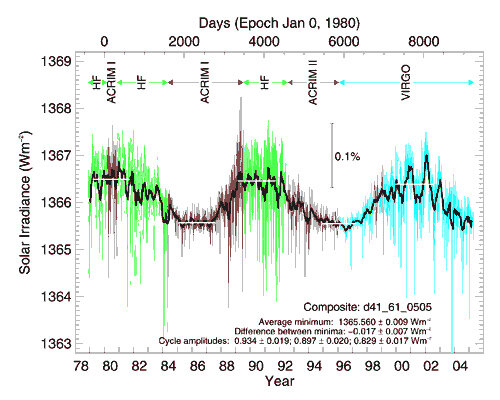 Les mesures de l'irradiance solaire depuis 1978