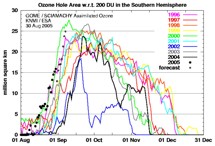Annual ozone holes compared by area and duration