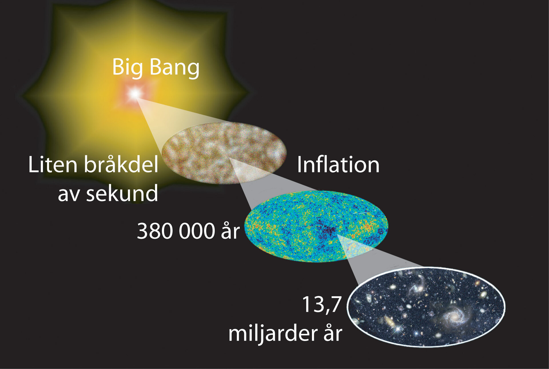 Universums utveckling från Big Bang