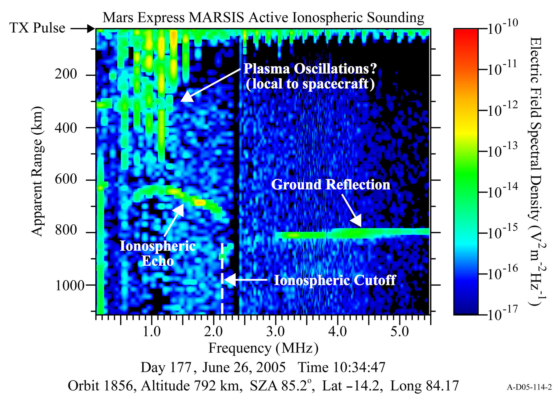 An ‘ionogram’, a typical product of MARSIS ionospheric sounding