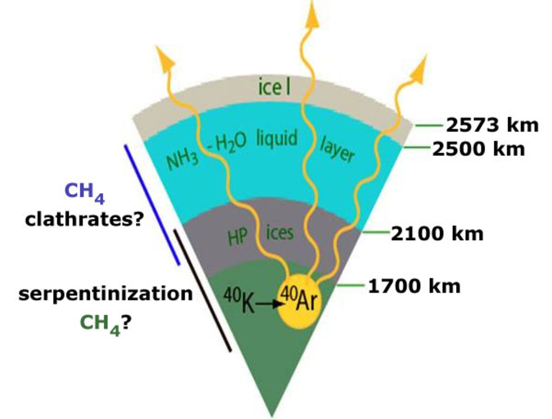 Graphic showing the decay of Potassium-40 to Argon-40