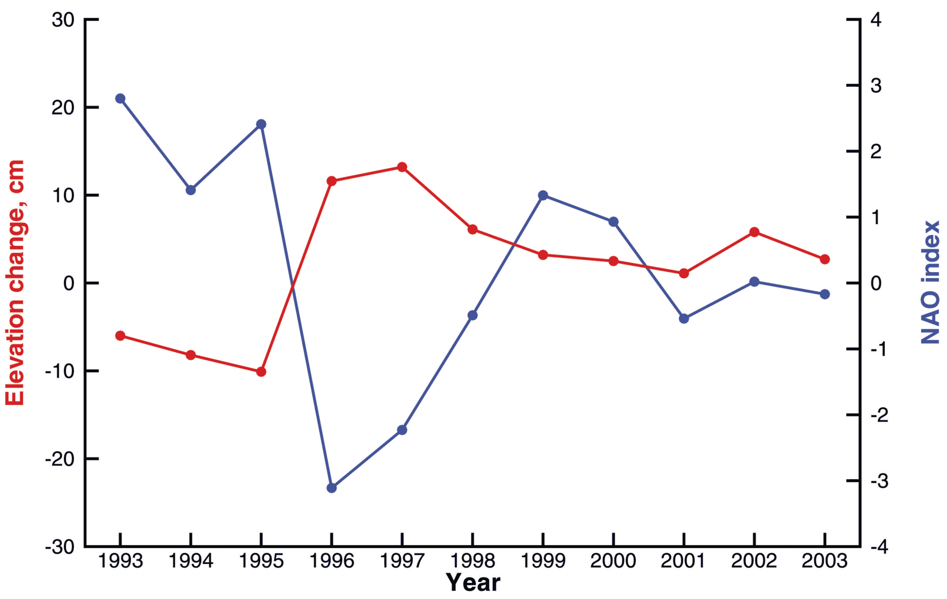 Greenland elevation changes plotted against NAO index