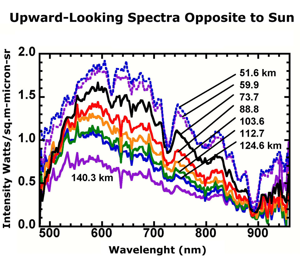 Spectra of atmosphere of Titan obtained by DISR