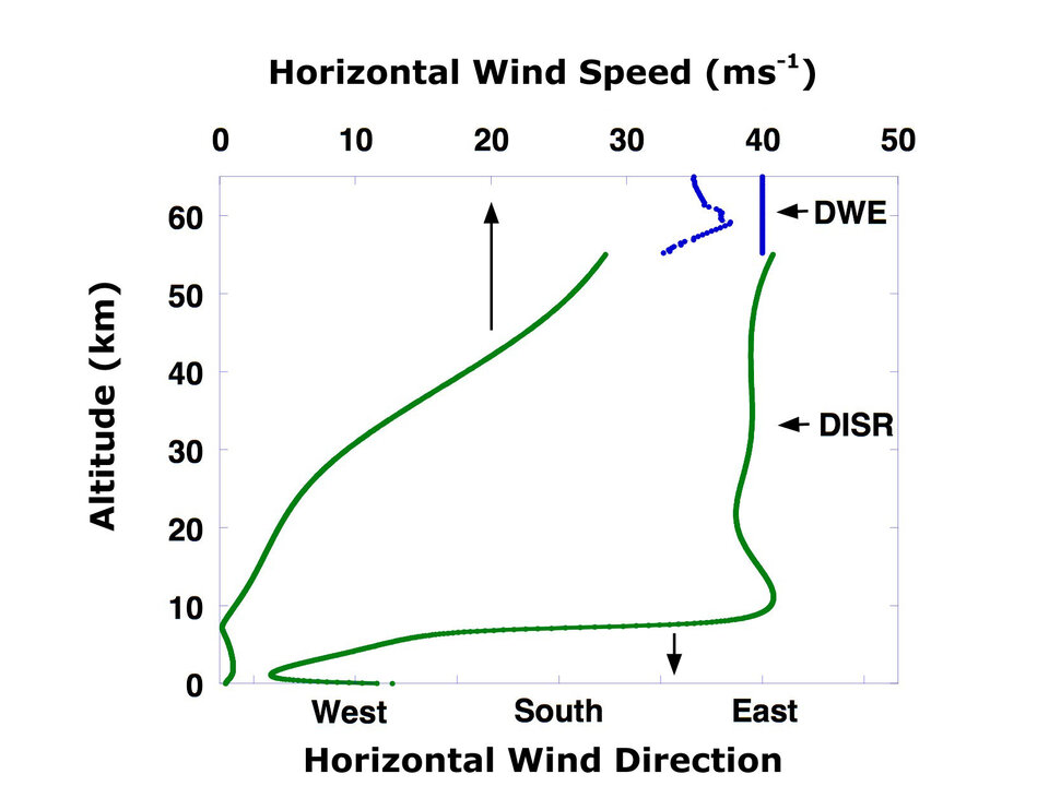 Wind speed and direction from DWE and DISR