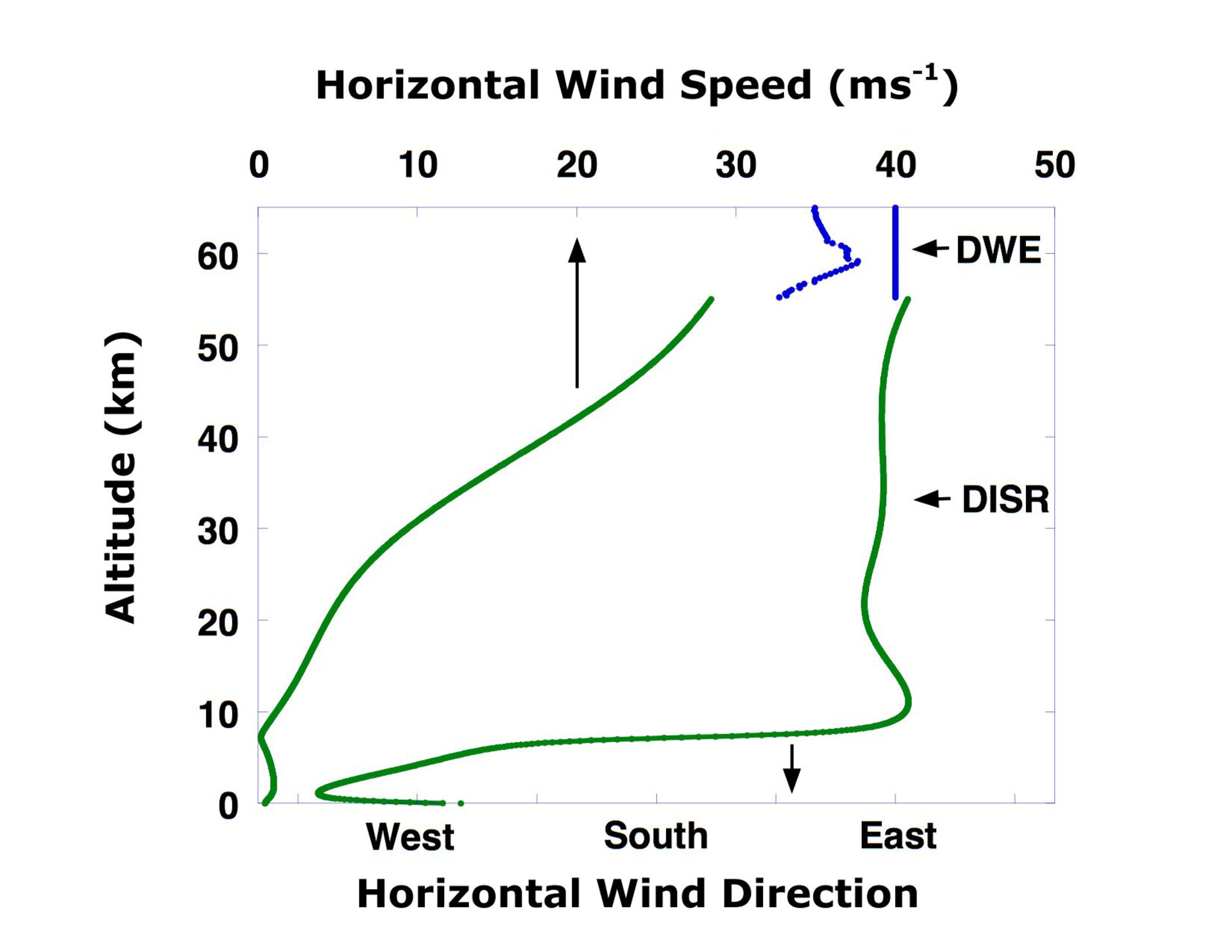 Wind speed and direction from DWE and DISR