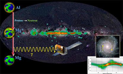 Radioactive decay as measured by Integral from Al 26 decay, and the signature of galactic rotation.