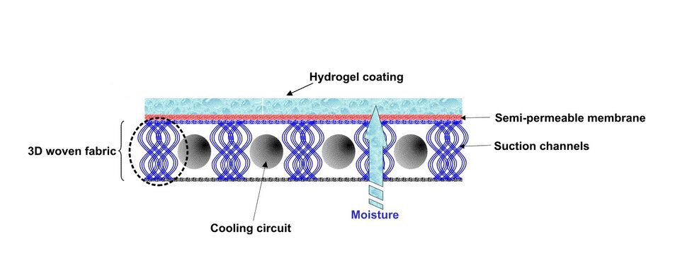 Three technologies lead to improved protective cooling textile