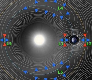 Det finns fem så kallade lagrange-punkter i systemet solen–jorden, L1–L5