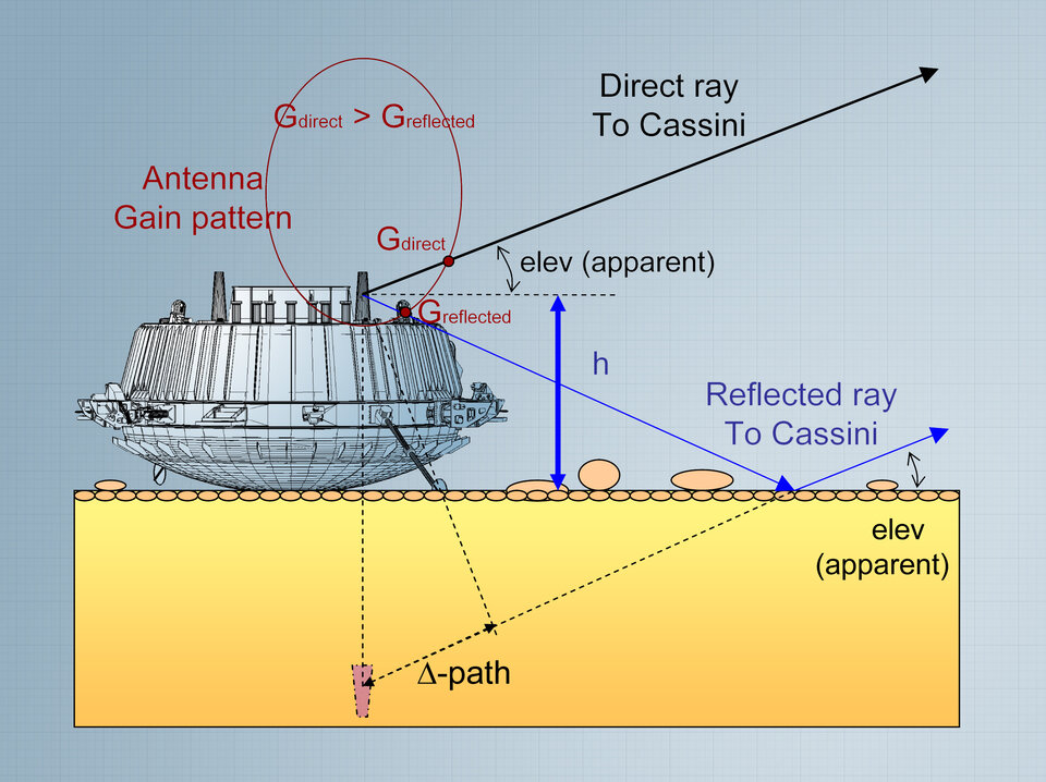 Huygens radio signal 'multipath' phenomena