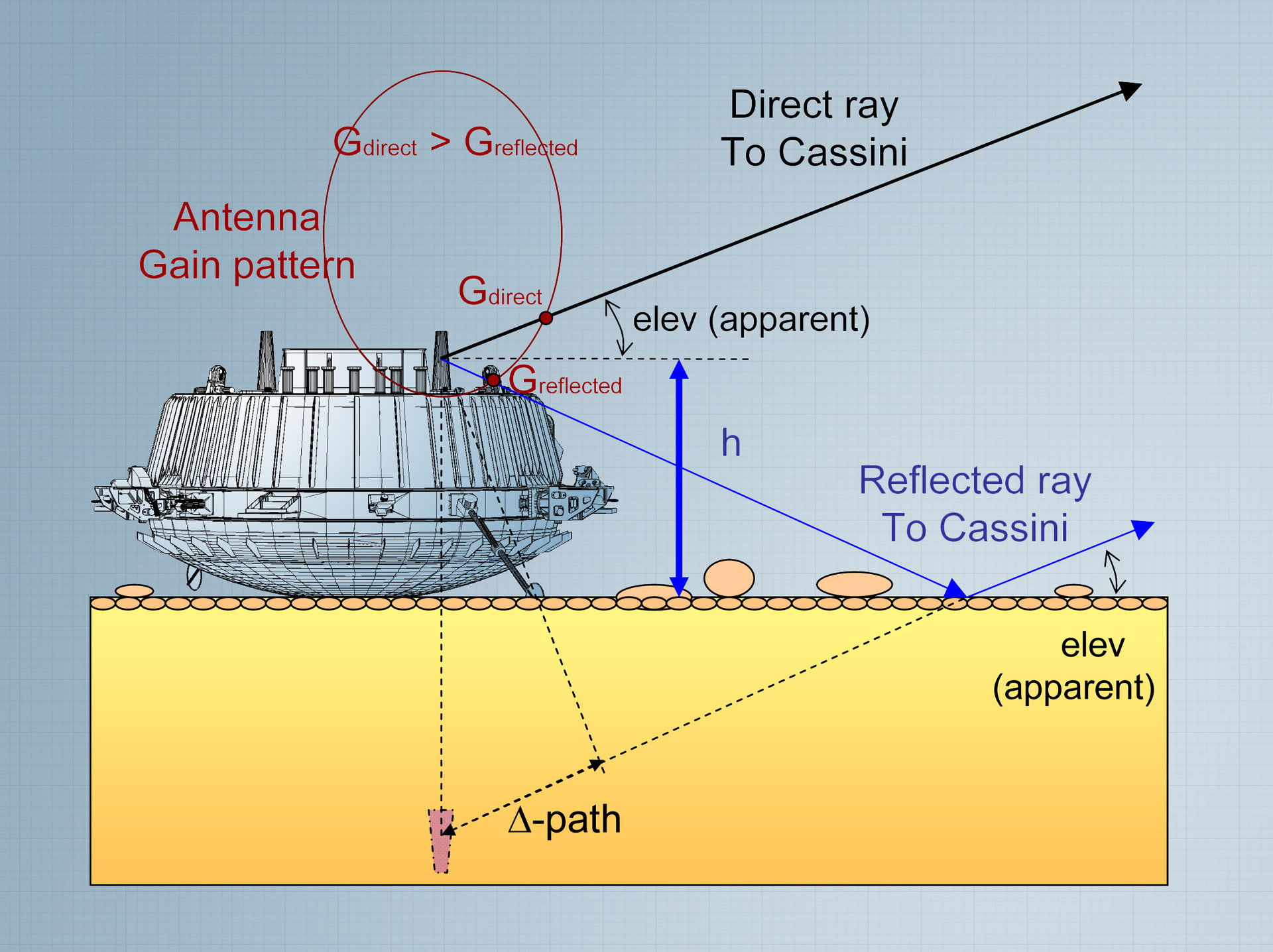 Huygens radio signal 'multipath' phenomena