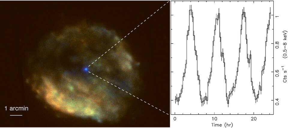 Puzzling pulsation from the heart of RCW103