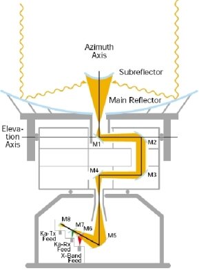 Beam waveguide showing signal path through dichroic mirror