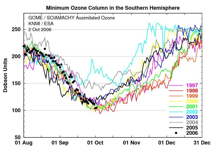 The depth of the Antarctic ozone hole