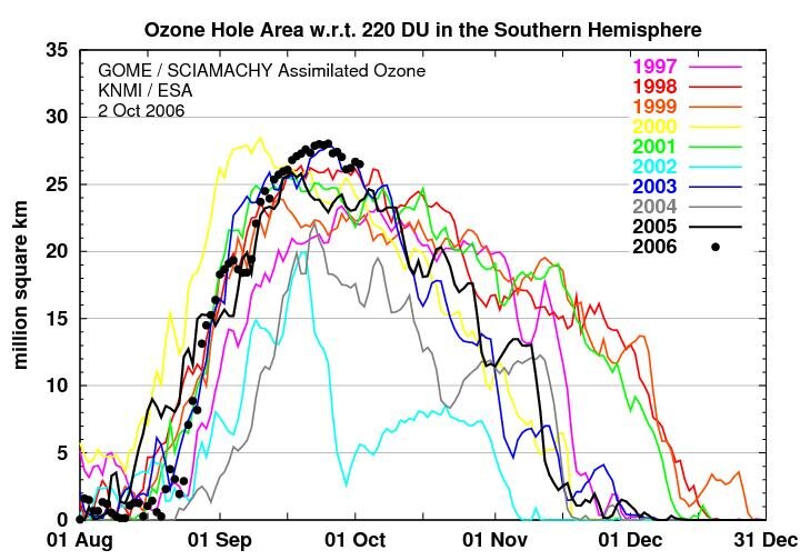 The size of the Antarctic ozone hole