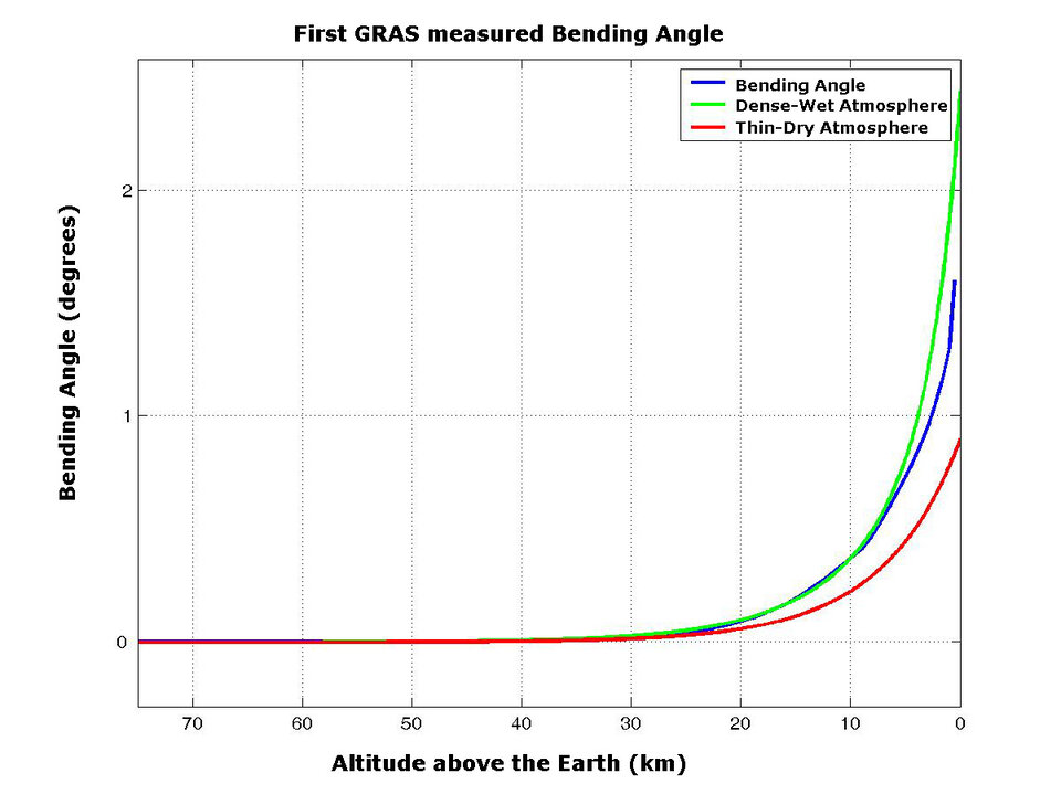 First bending angle measured by GRAS