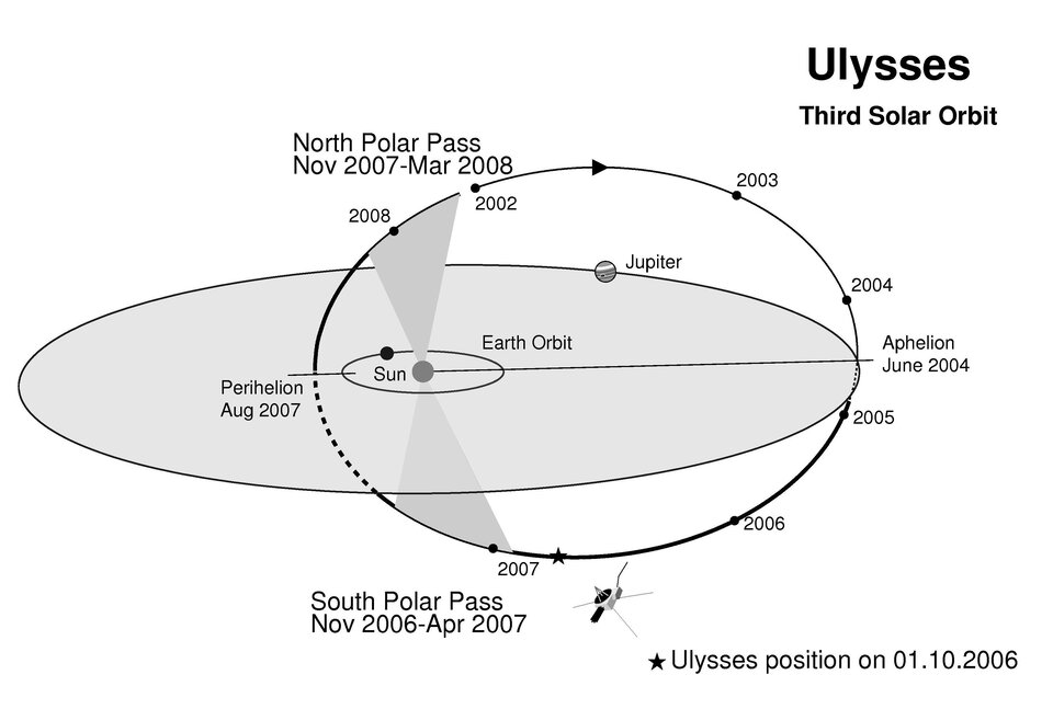 De derde baan van Ulysses rond de zon, loodrecht op het vlak waarin de aarde rond de zon beweegt