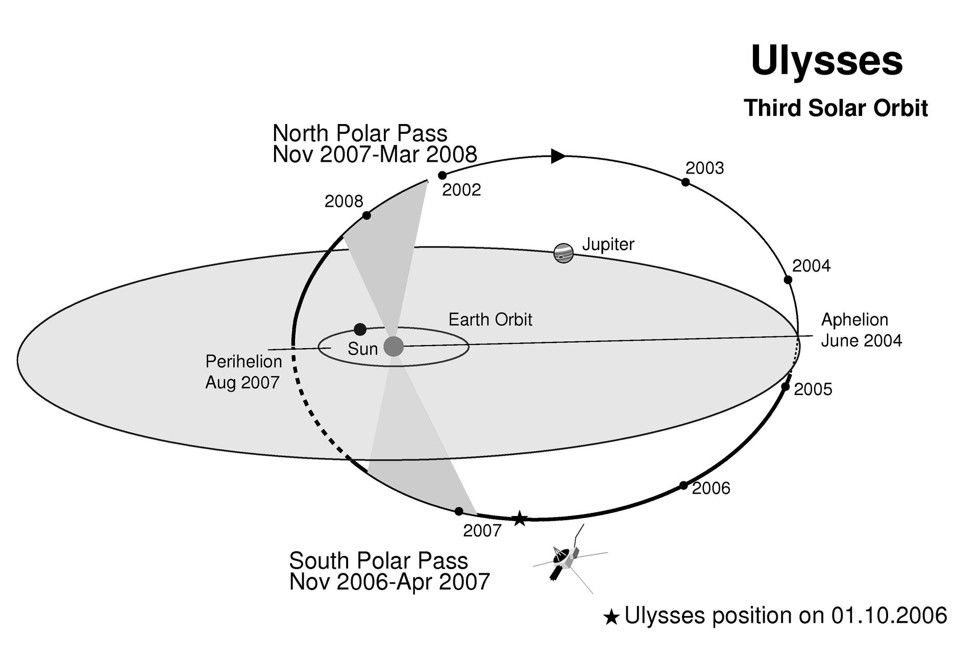Ulysses' third solar orbit