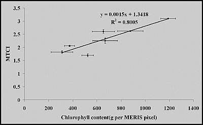 Relationship between MTCI and chlorophyll content