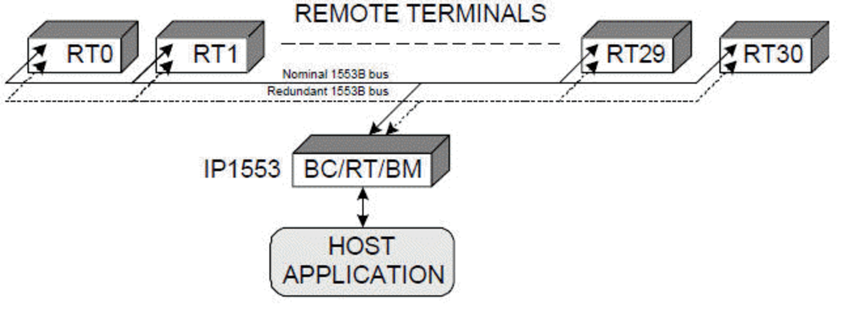 Coupling between the Application and the 1553B busses, using the IP1553 IP Core