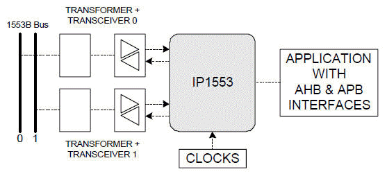 Example of a typical IP1553 based on a 1553B bus coupling module.