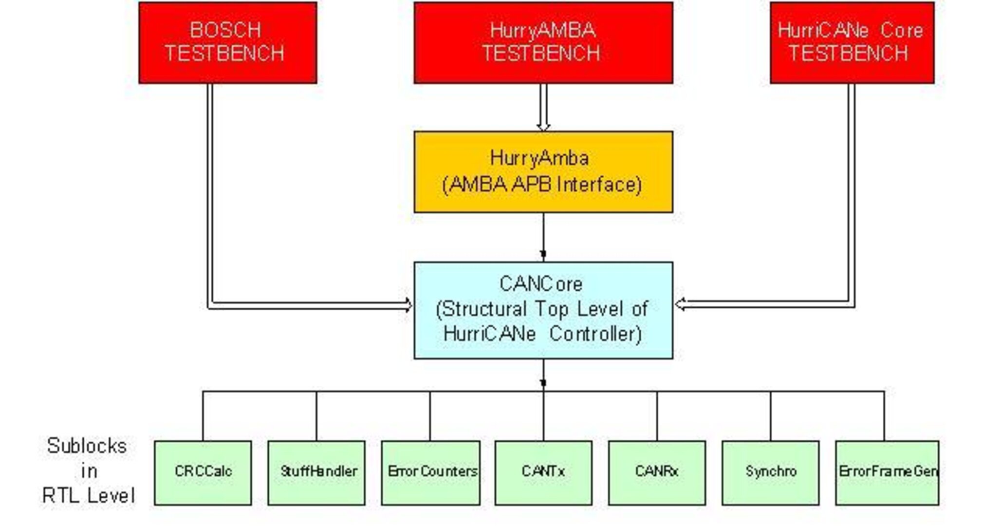 HurriCANe Design Hierarchy