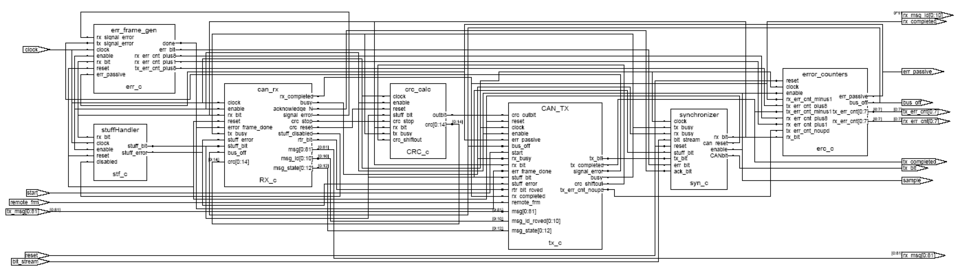 Internal structure of the CAN IP core