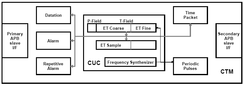 Simplified block diagram of the CUC and CTM cores