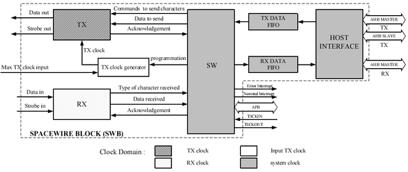 SpaceWire-AMBA Architecture