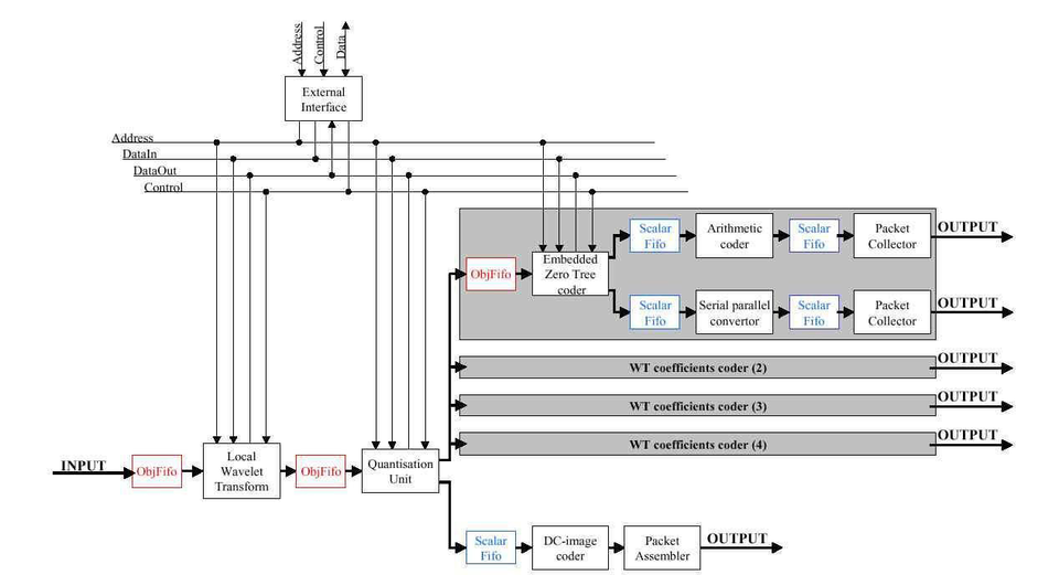 Top-level diagram of the Flexwave-II