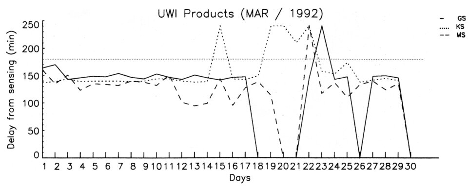 Delivery time of ERS-1 wind scatterometer products