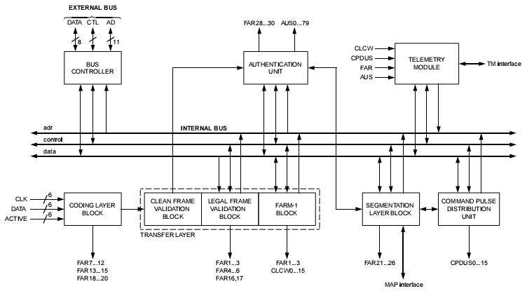 Internal structure of the PTCD IP core