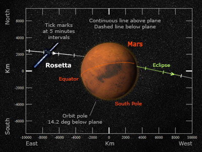 View from Earth: Rosetta passing Mars