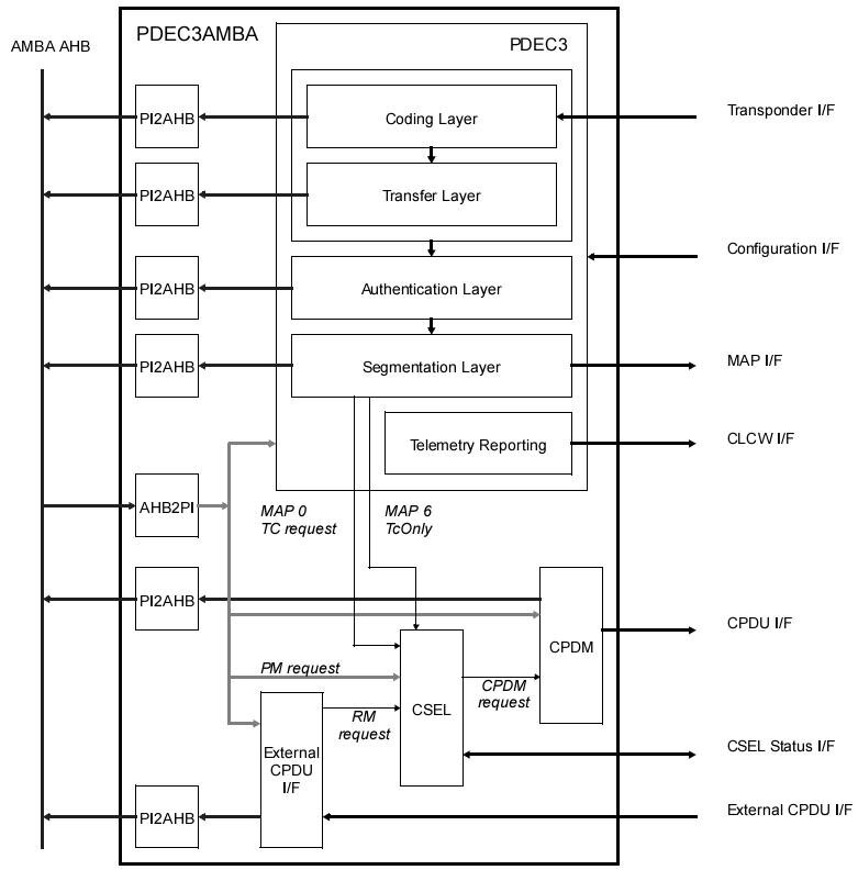 Architecture Diagram of the PDEC IP core