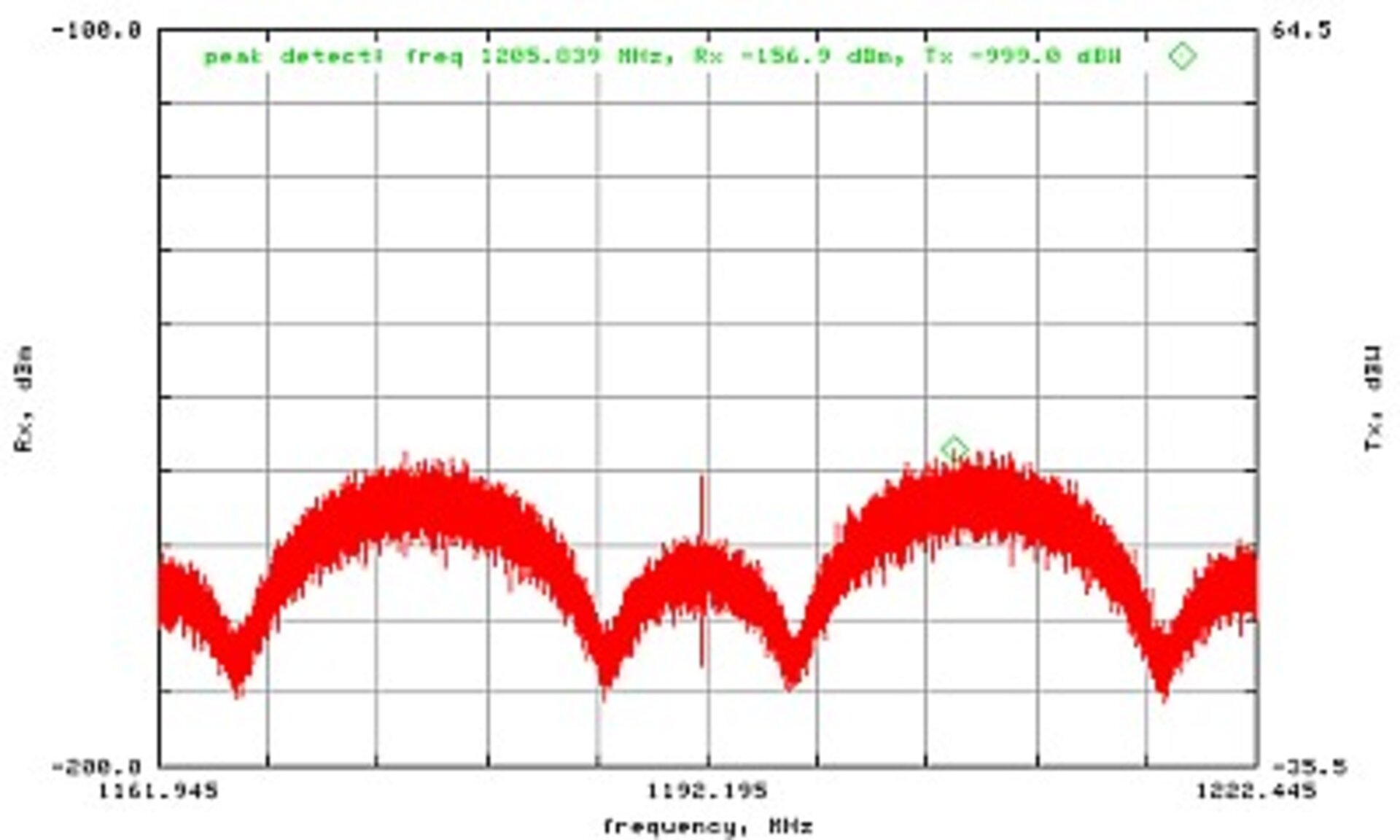 GIOVE-A E5 in-band spectrum
