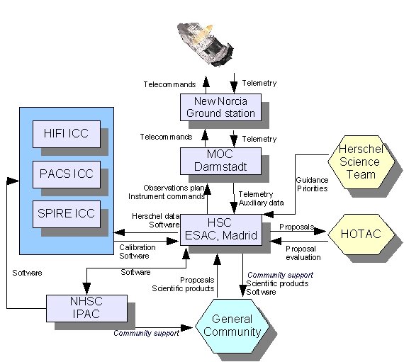 Block diagram of Herschel ground segment