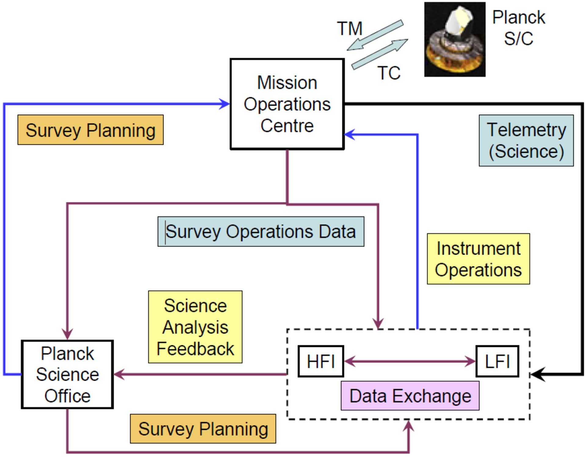 Block diagram of Planck ground segment