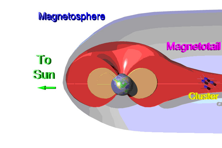Interaction between the Sun and the Earth’s magnetic field.