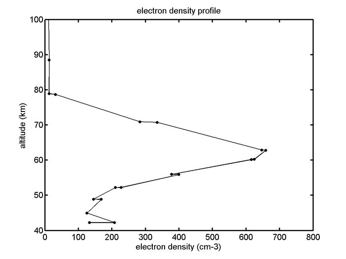 Space in Images - 2007 - 05 - Graph of electron density in Titan's
