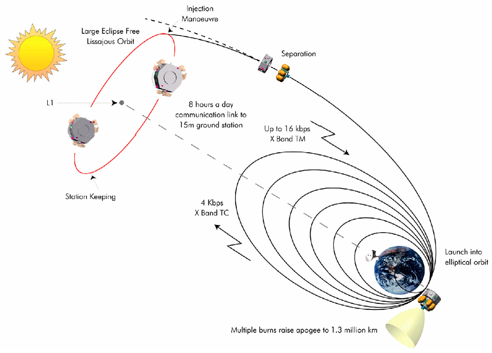 LISA-edeltäjäsatelliitin rata