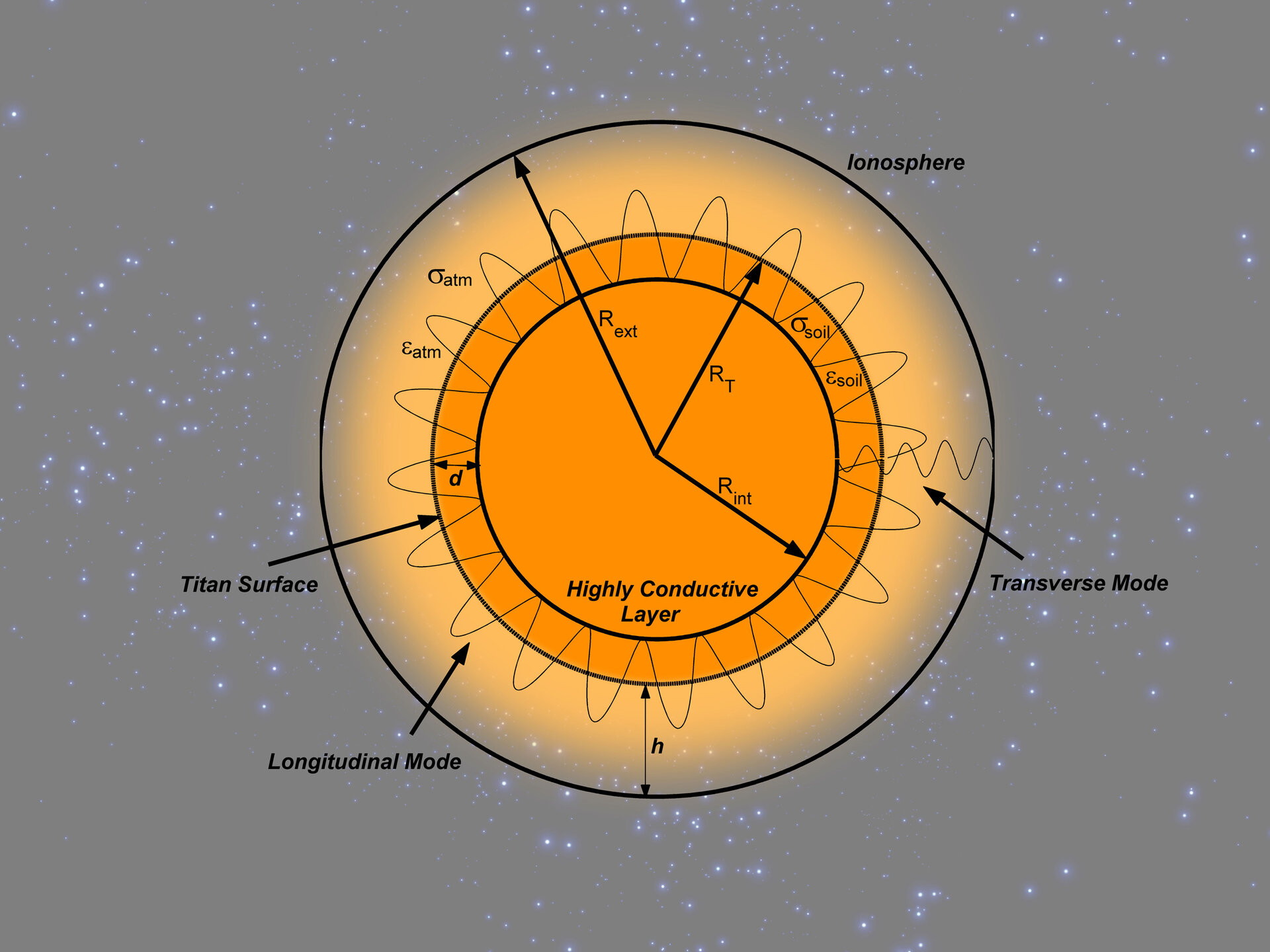 Sketch of radio wave detected during Huygens' descent