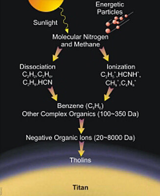 I Titans övre atmosfär bildas organiska molekyler. Nya resultat visar att många av dessa är jätestora.