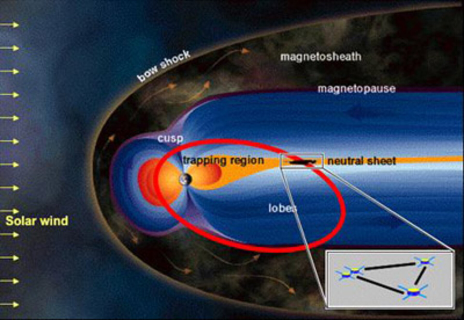 Cluster's new orientation in the magnetosphere's 'neutral sheet'