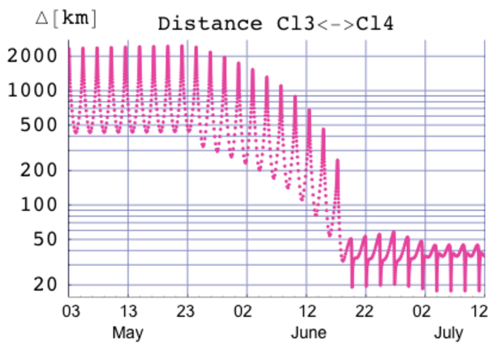 Gradual reduction of Samba-Tango separation