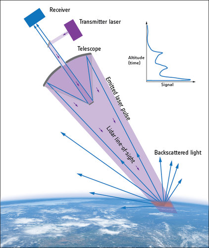 Lidar concept