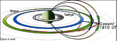 Sketch of Saturn, Tethys and Dione