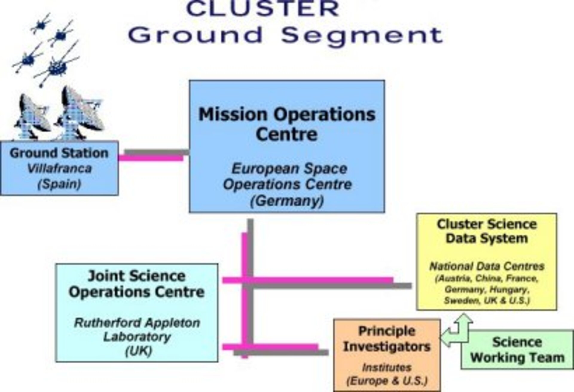 Cluster ground segment