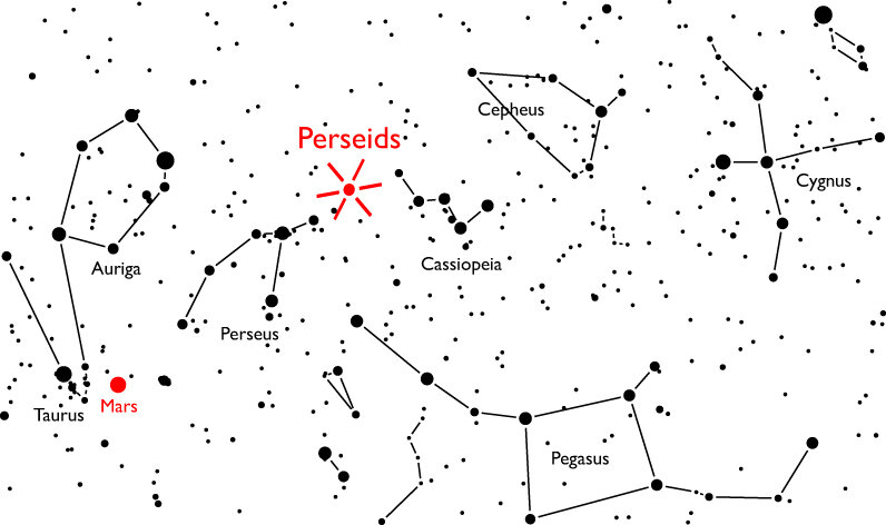 De meteoren lijken allemaal vanuit het sterrenbeeld Perseus te komen